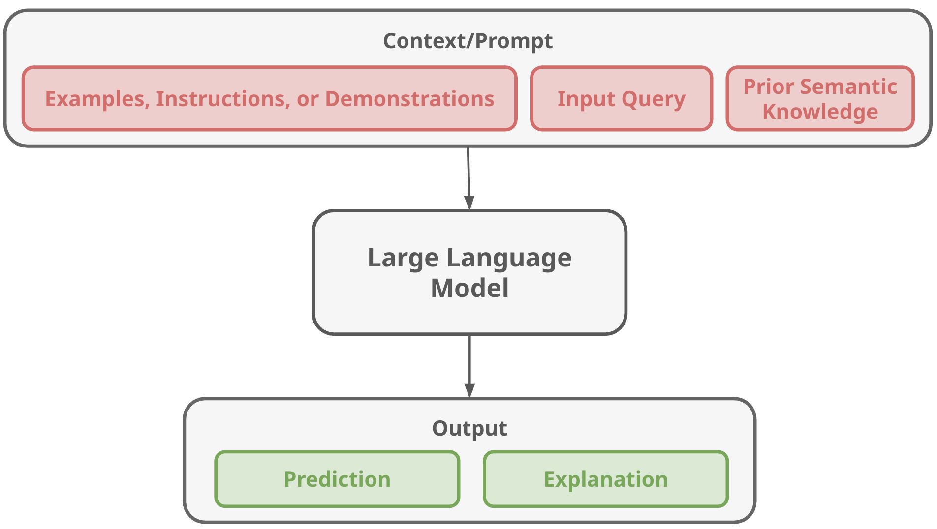 In-Context Learning Diagram